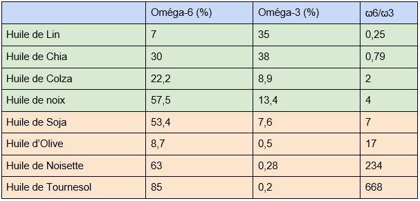 Teneur en oméga-6 et oméga-3 des principales huiles