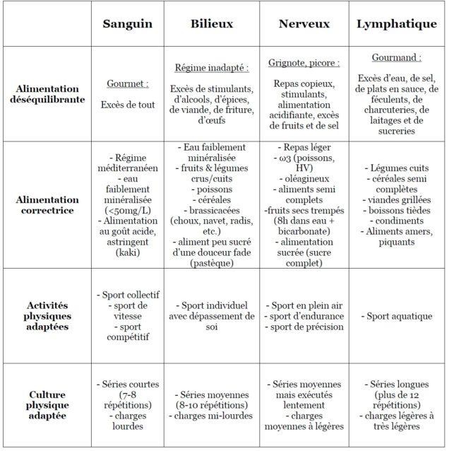 Alimentation et hygiène de vie selon le tempérament