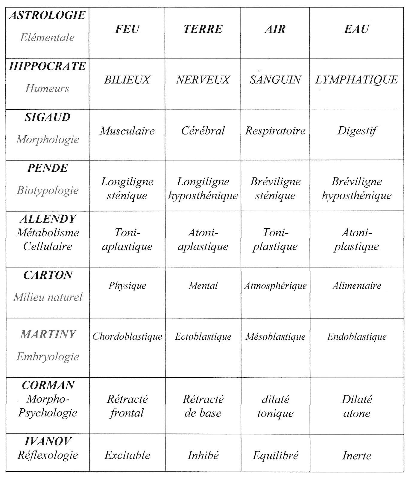 Correspondances entre les grandes typologies